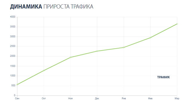 SEO продвижение сайта компании по производству шлангов и рукавов ПВХ